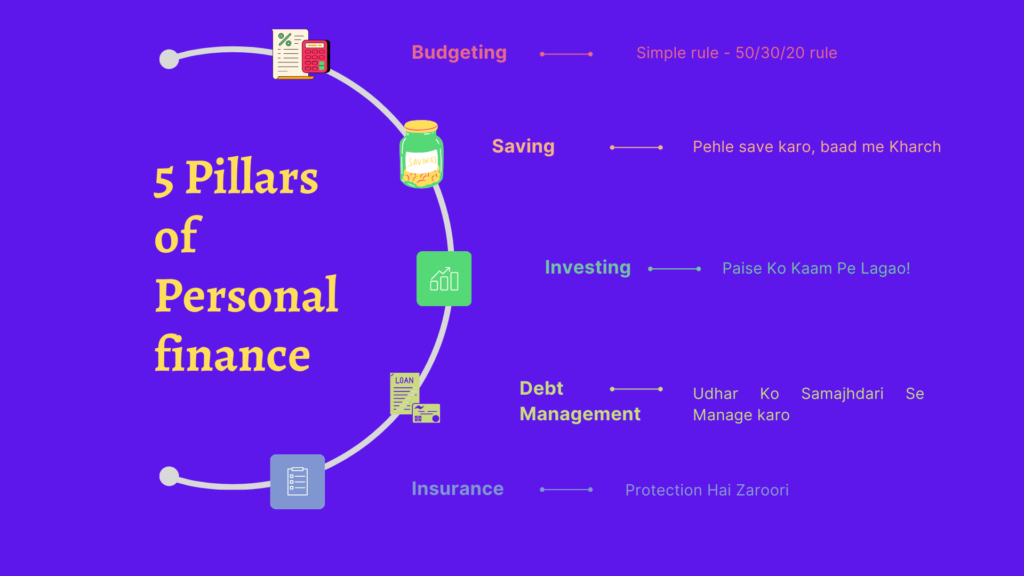 5 basic components of Personal Finance